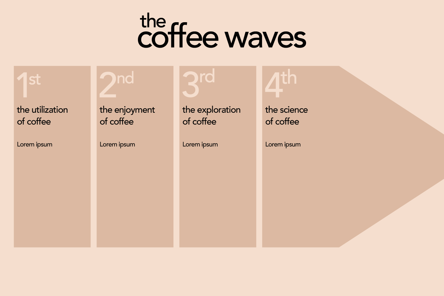 What Are the Waves of Coffee?