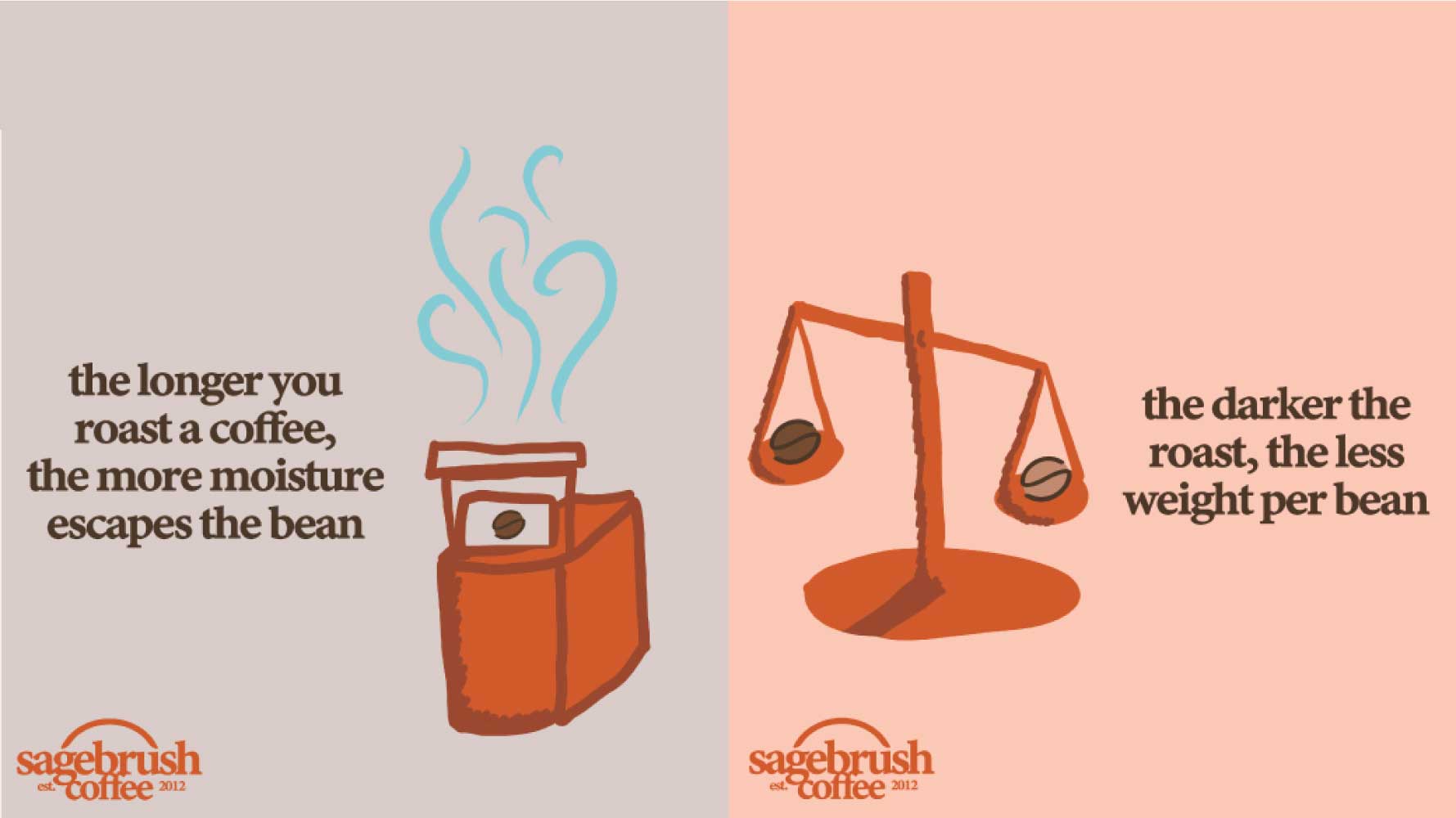 How Coffee Roasting Affects Caffeine: Light vs. Dark Roasts 2 Caffeine content comparison chart